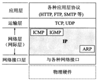 IP协议及其配套协议