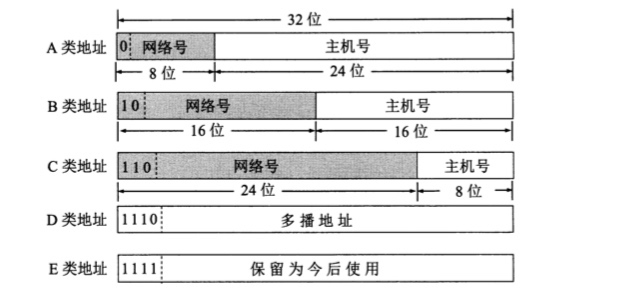 IP地址中的网络号字段和主机号字段